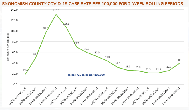 SNOCO covid cases